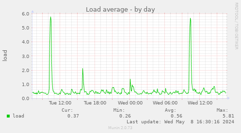 server load chart
